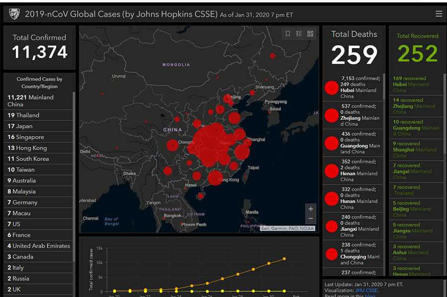 Coronavirus: Death toll rises, 259 deaths reported, virus spreads more countries