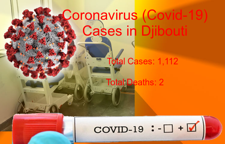 Djibouti Coronavirus Update - Covid-19 confirmed cases rise to 1,112, Total Deaths reaches to 2 on 04-May-2020